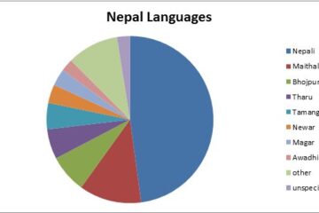 Languages spoken in Nepal